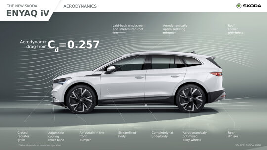 Skoda ENYAQ iV aerodynamics