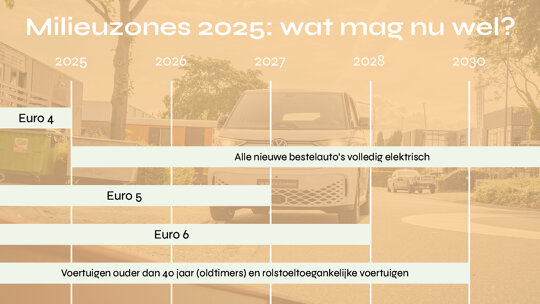 Milieuzones 2025
