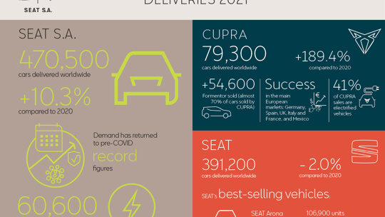 SEAT S.A. Forse verkoopstijging