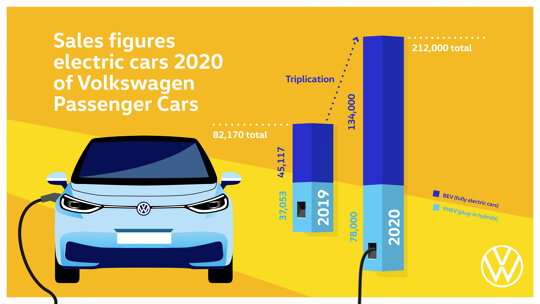 Volkswagen verdrievoudigt verkoop