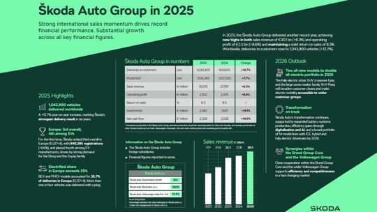 Skoda Auto Group in cijfers