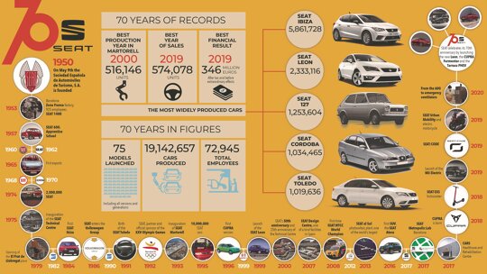 70 jaar SEAT