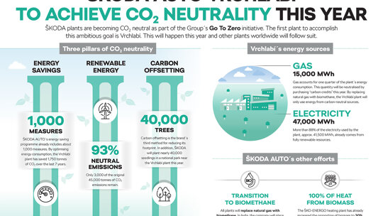 Škoda fabriek CO2-neutraal